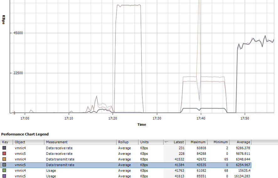 IO Analyzer running MaxWriteThroughPut (Network) from the vSphere 5 Client