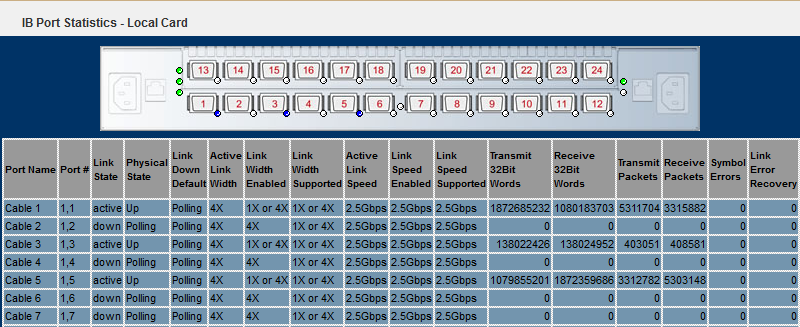 Silverstorm 3x SDR Links